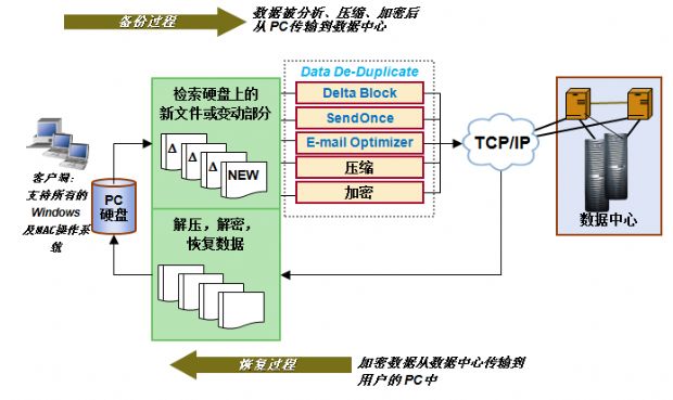 企业桌面备份解决方案
